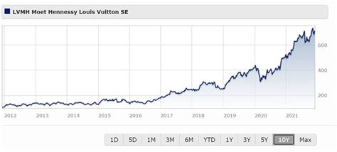 lvmh stock price|lvmh stock price today live.